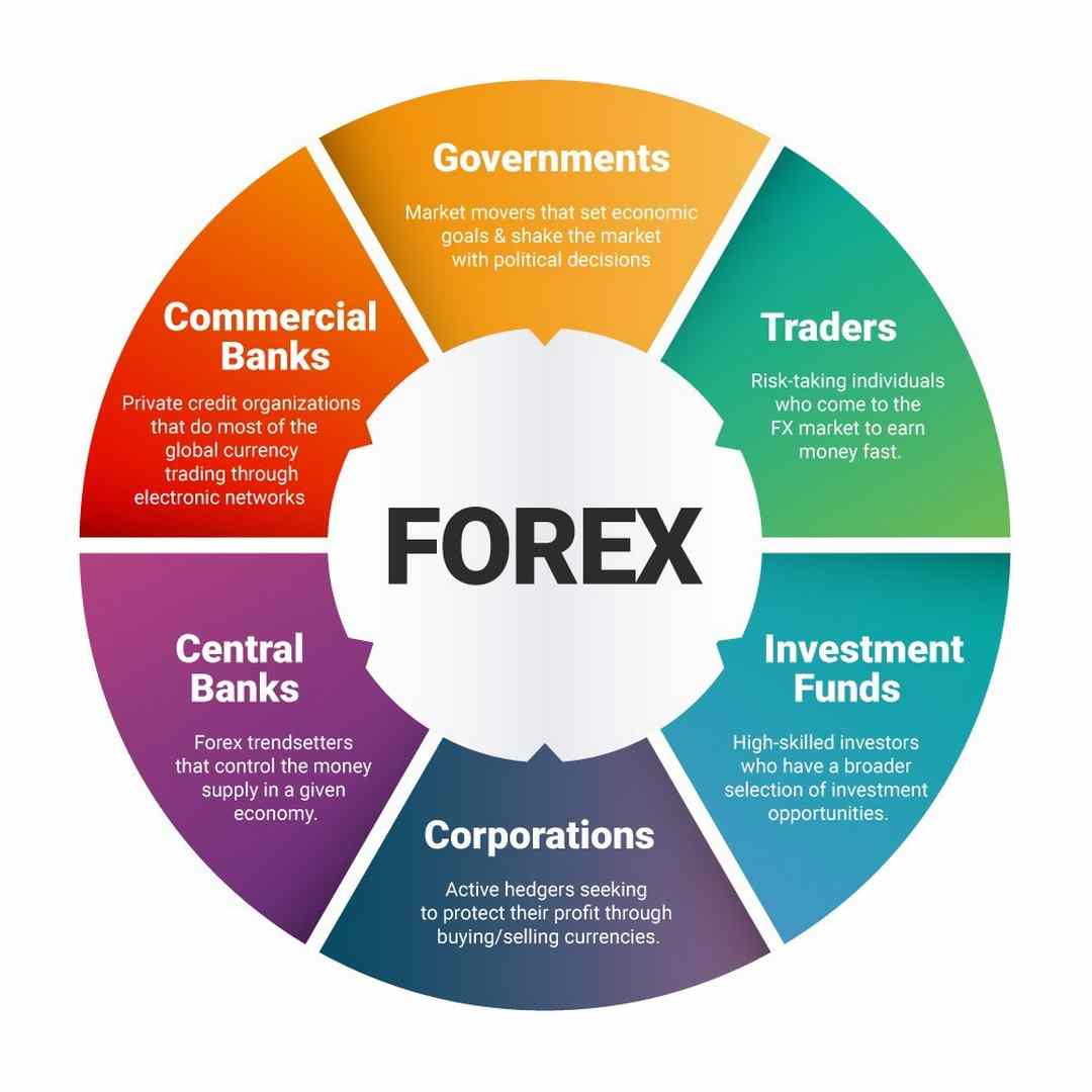 Forex là thị trường giao dịch an toàn