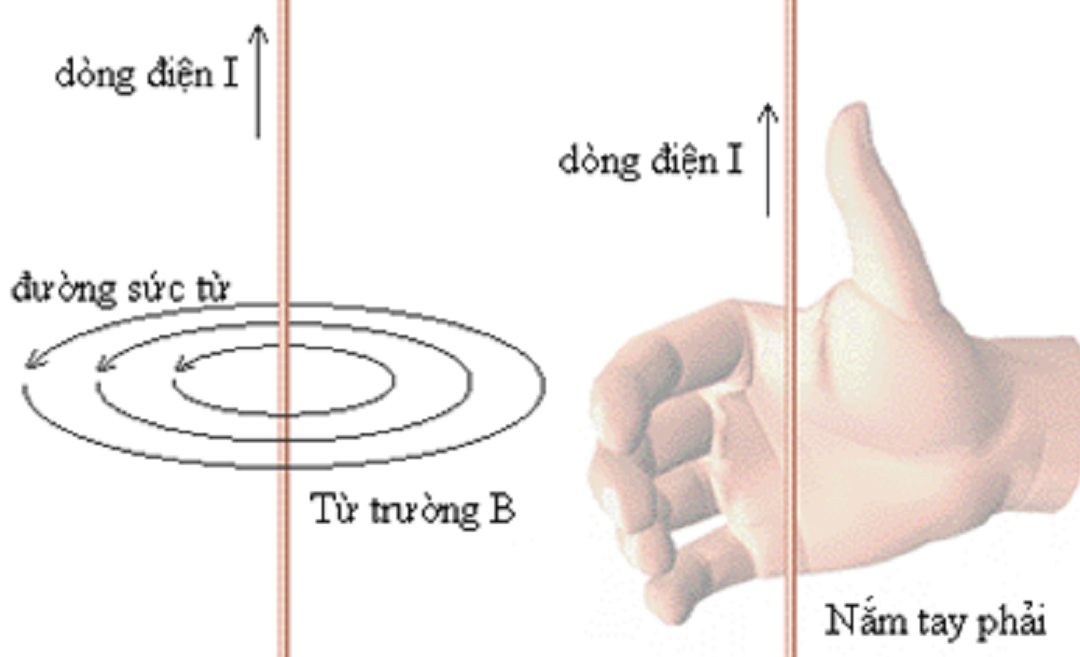 Hướng từ trường trong dây dẫn thẳng