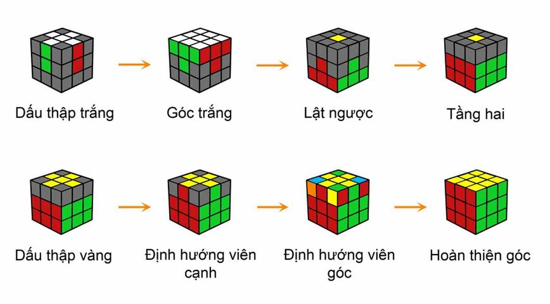 Bạn có thể lựa chọn sắc đầu tiên để bắt đầu giải rubik 3x3