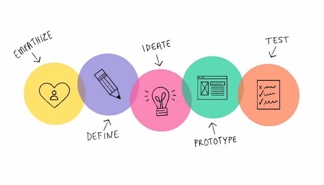 Các bước cơ bản để Design Thinking