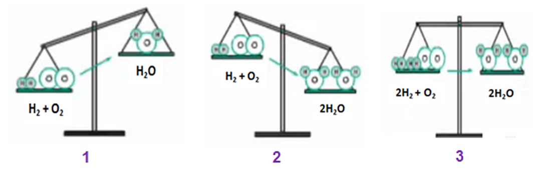 Các phương pháp lập phương trình hóa học cụ thể