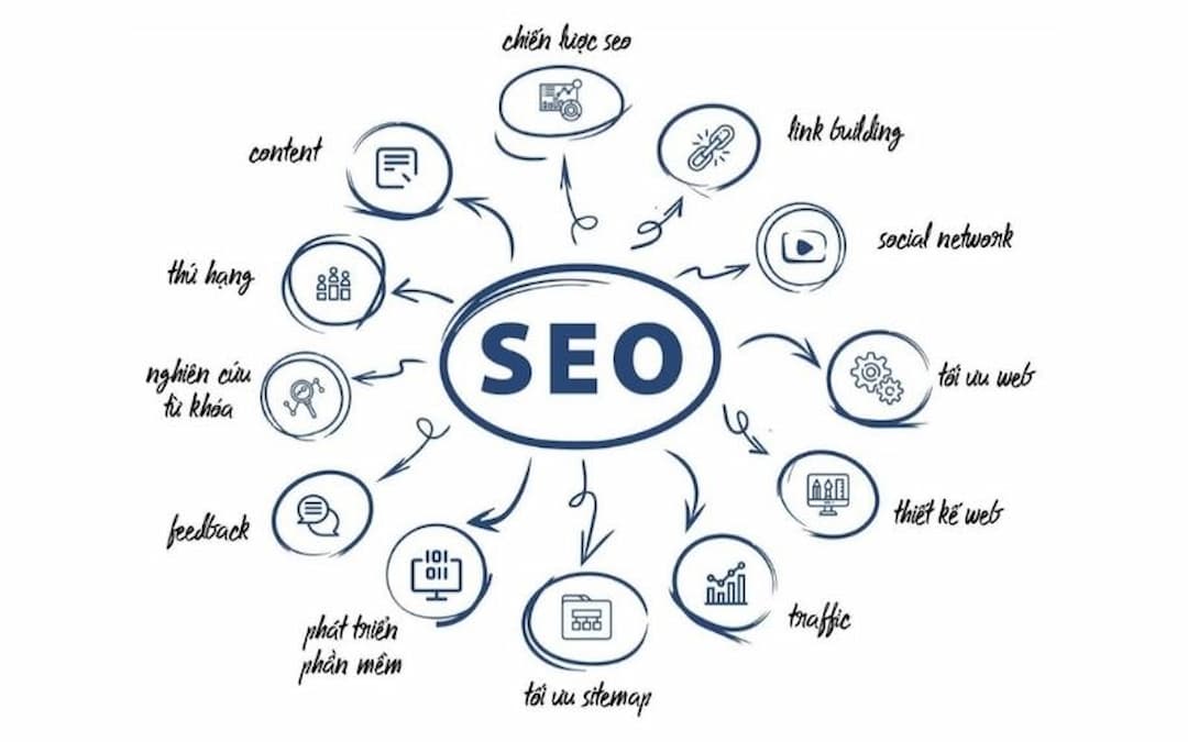 Lợi ích của SEO Web Marketing