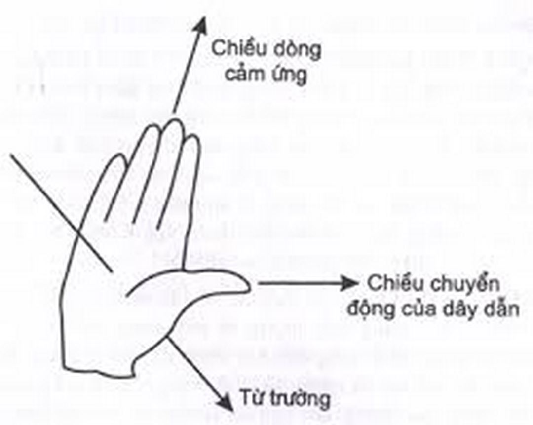 Mục đích sử dụng quy tắc bàn tay phải