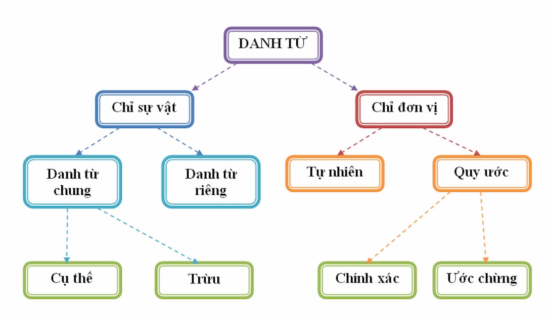 Các loại danh từ