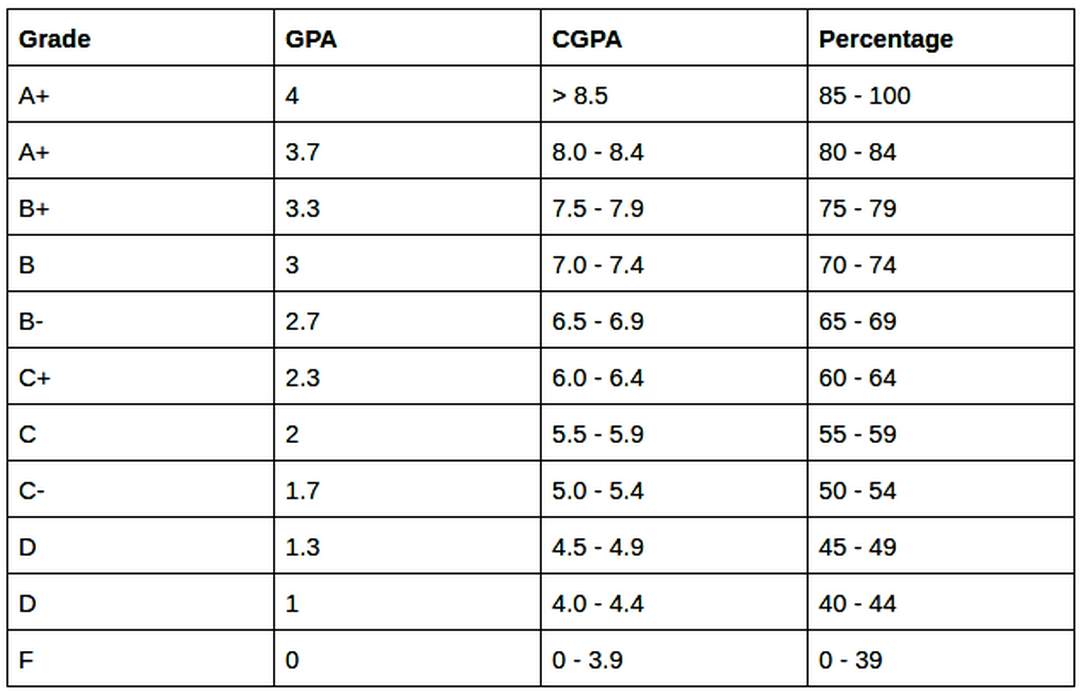 Thuật ngữ liên quan đến GPA: GPA out of