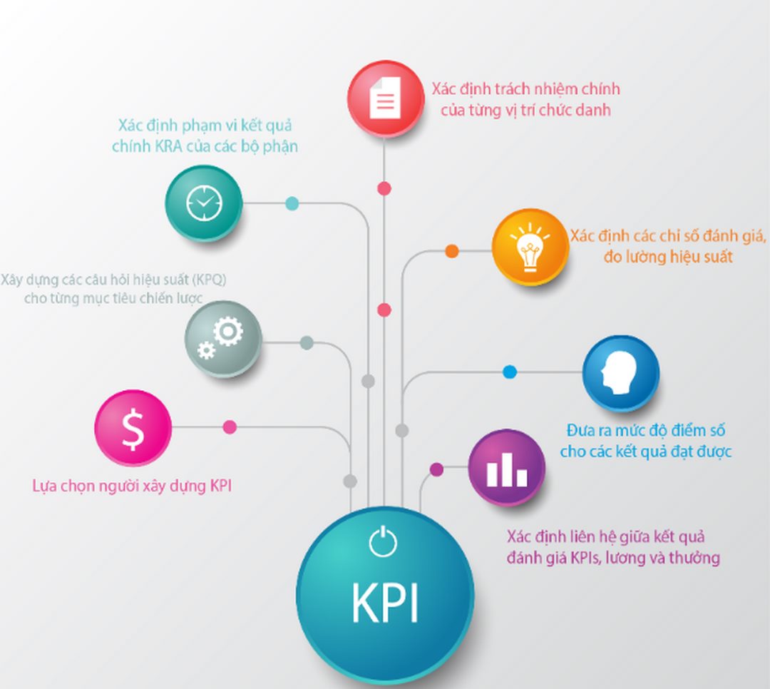 Cách xây dựng chiến lược KPI chất lượng để đạt hiệu quả cao nhất